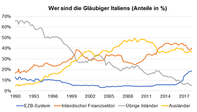 Chart Übersicht Gläubiger Italiens