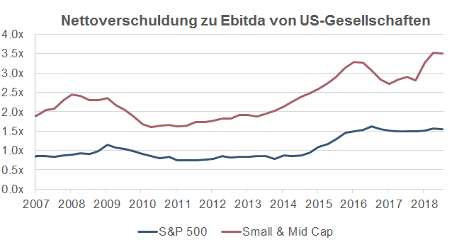 Nettoverschuldung zu Ebitda von US-Gesellschaften