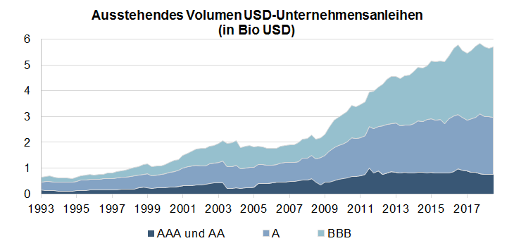 Ausstehendes Volumen USD-Unternehmesanleihen (in Bio USD)