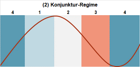 Konjunktur-Regime