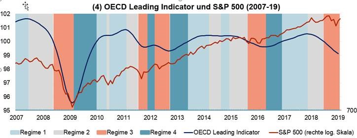 OECD Leading Indicator und S&P