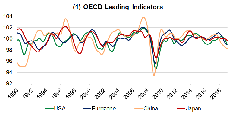 OECD Leading Indicators