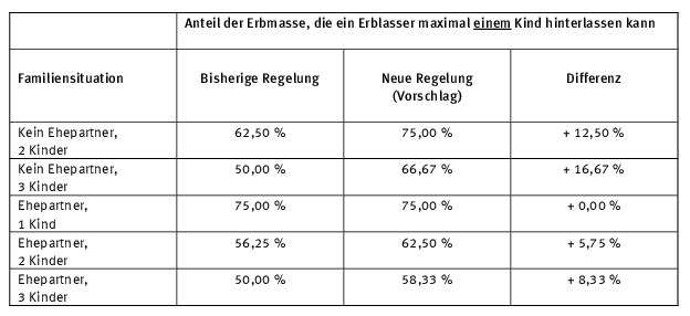 Tabelle Erbquoten alte und neue Regelung (Vorschlag)