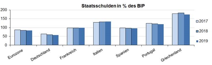 Staatsschulden in % des BIP