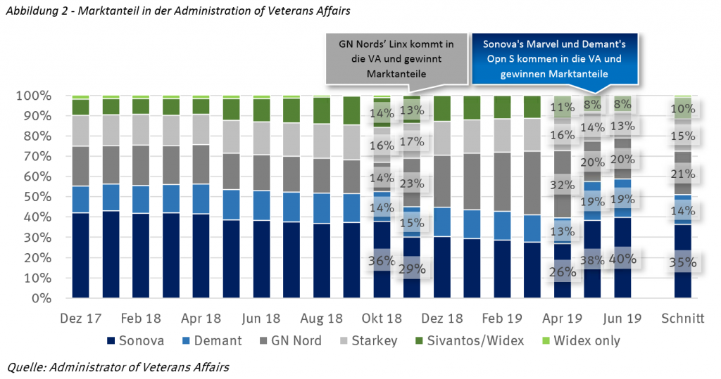 Marktanteil in der Administration of Veterans Affairs