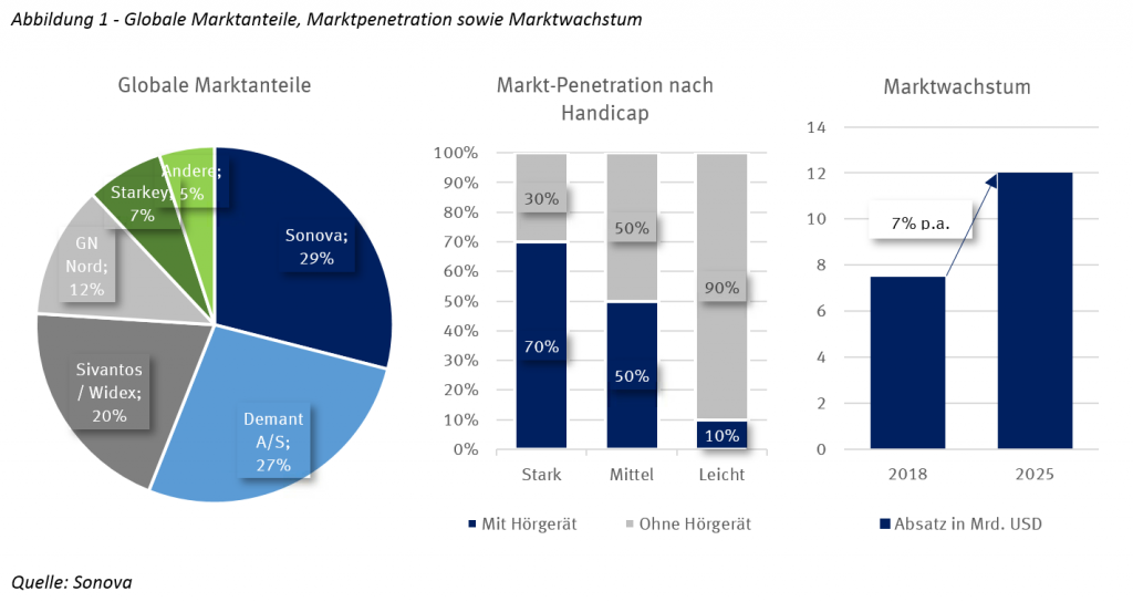 Marktanteile, Penetration und Wachstum Hörgerätemarkt