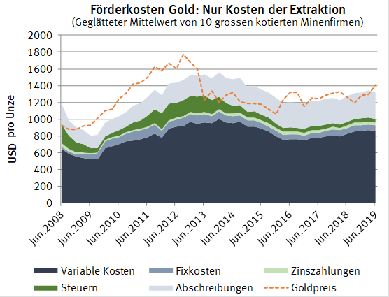Förderkosten Gold der zehn grössen Minengesellschaften