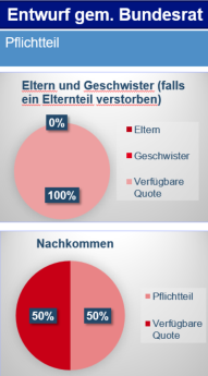 Geplante Revision der Pflichtteile