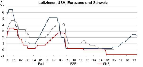 Grafik Leitzinsen FED, EBZ und BOJ und SNB
