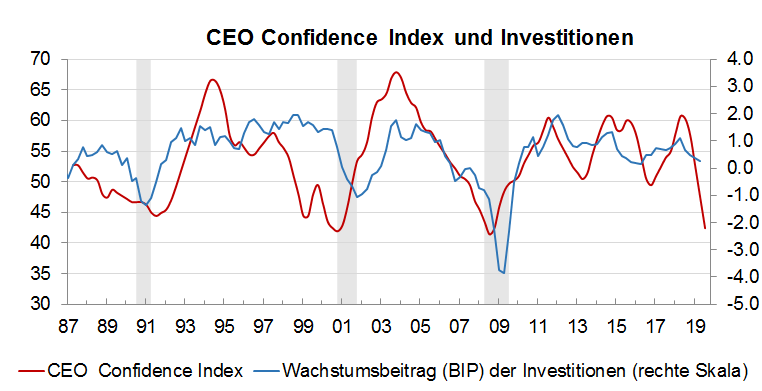 CEO Confidence Index Oktober 2019