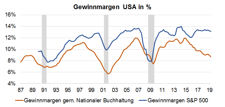 Gewinnmargen USA Oktober 2019