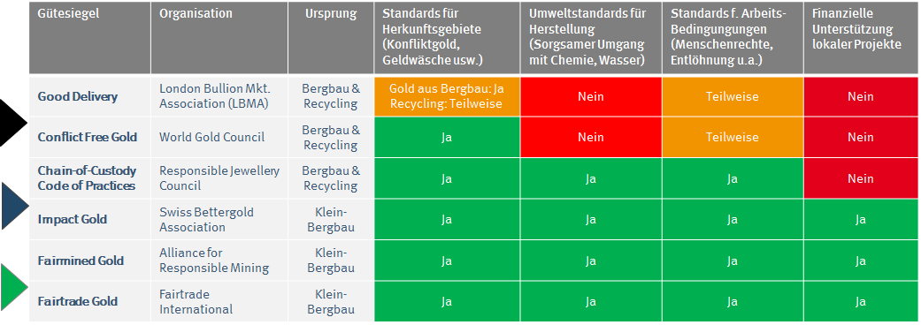 Standard für nachhaltige Goldproduktion