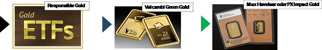 Nachhaltige Investitionsmöglichkeiten für Gold