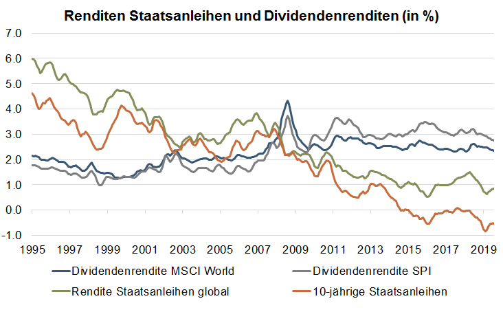Renditen Staatsanleihen und Dividendenrenditen