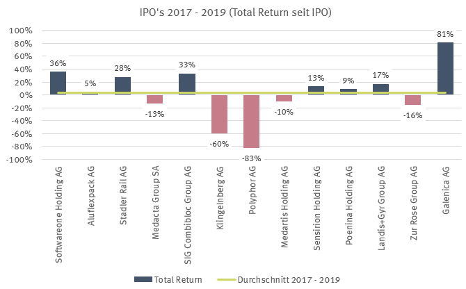 IPO's 2017 - 2019 Renditen