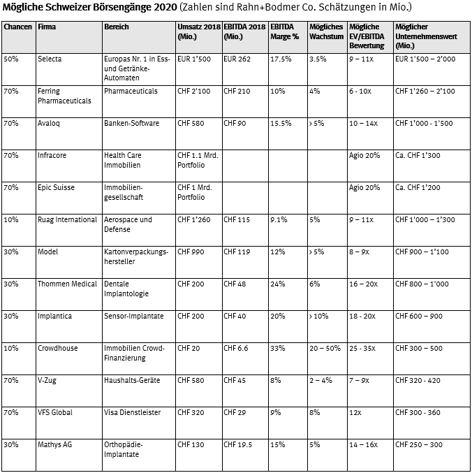 Mögliche Schweizer IPO's im 2020