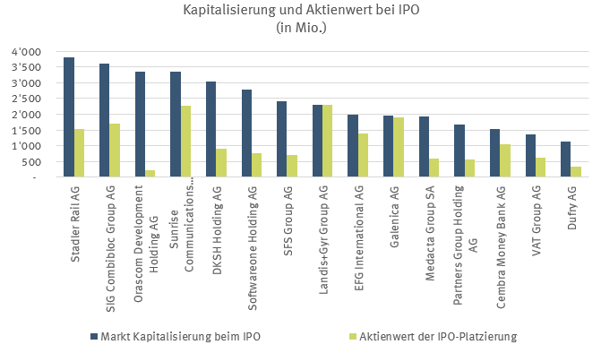 Kapitalisierung und Aktienwert bei IPO (in Mio.)