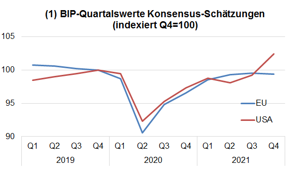 BIP Quartalsschätzungen