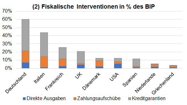 Fiskalische Interventionen in % des BIP