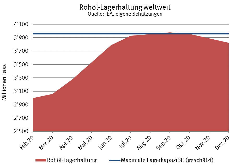 Rohöl Lagerhaltung weltweit