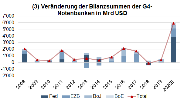 Veränderung der Bilanzsummen der Notenbanken in Mrd. USD