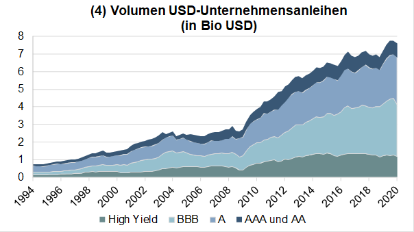 Volumen USD Unternehmensanleihen