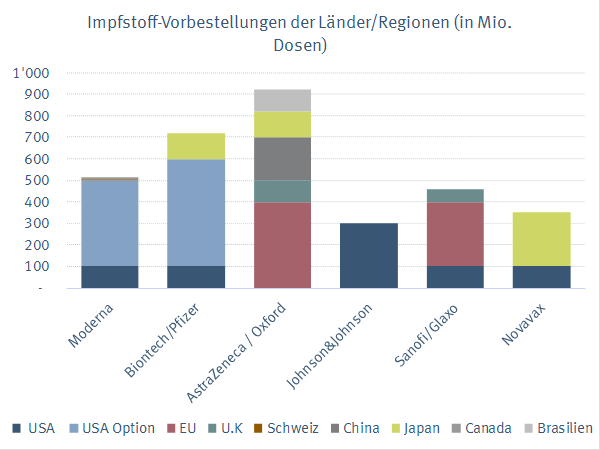 Anzahl vorbestellte Impfstoff-Dosen gegen Corona
