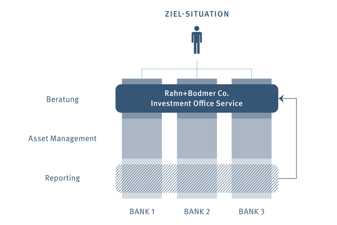 Vermögenswerte konsolidieren