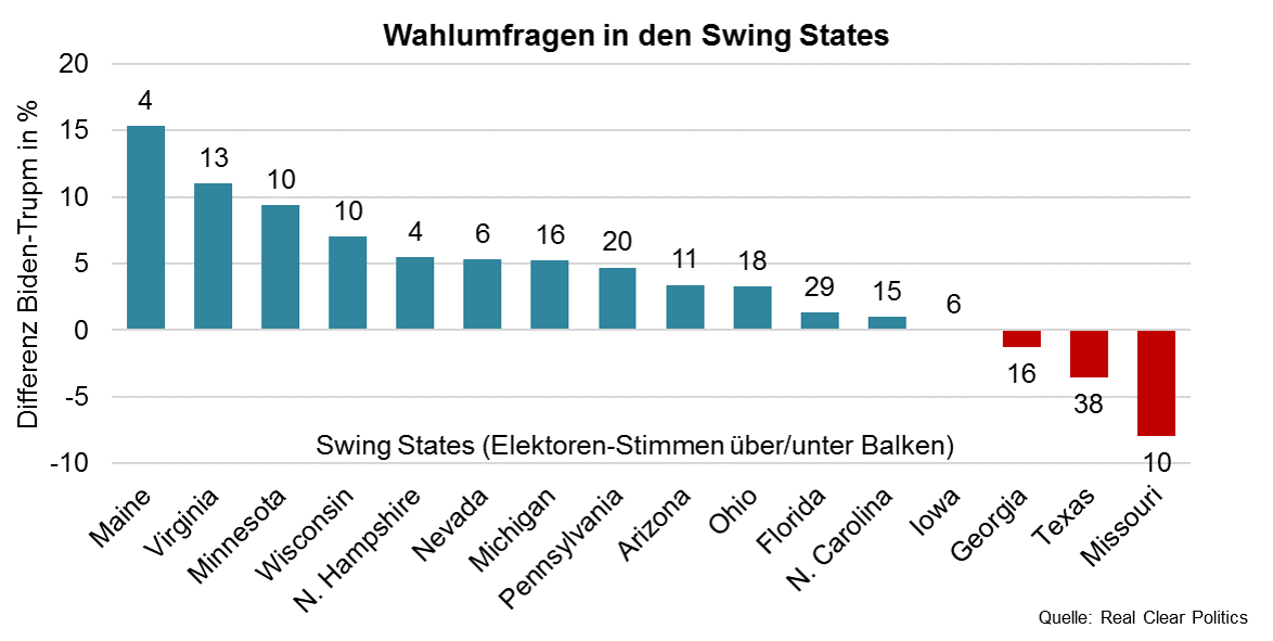 Wahlumfragen in den Swing States