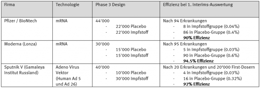Phase-3 Interims-Auswertung Impfstoff gegen COVID-19