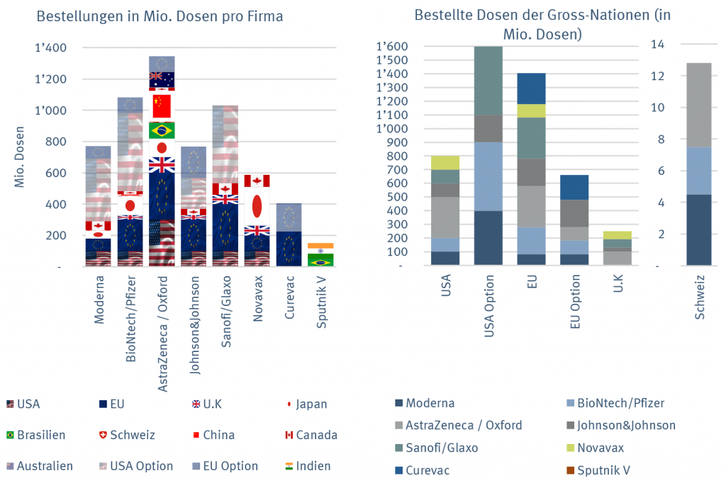 Weltweite Vorbestellungen für Impfdosen gegen COVID-19