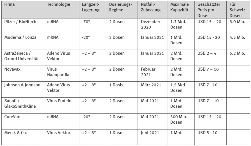 Übersicht Impfstoff-Kandidaten gegen COVID-19