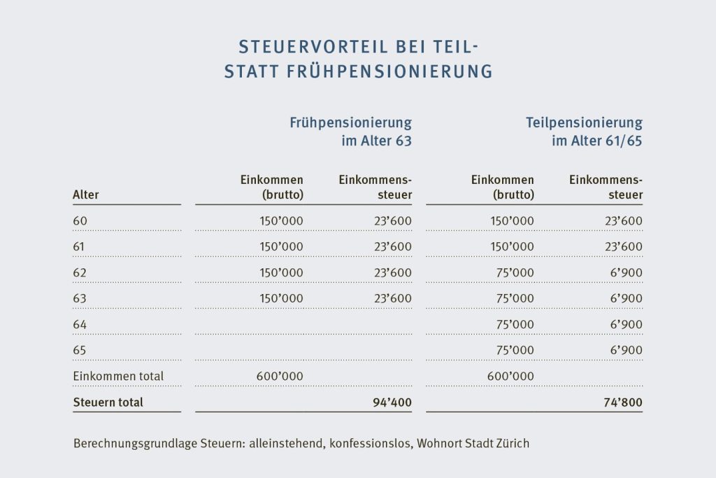 Übersicht Steuern bei teilweiser Pensionierung