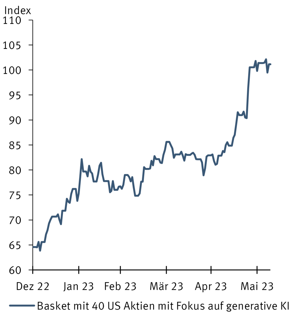 Aktien Basket mit Fokus auf US-KI-Aktien in USD